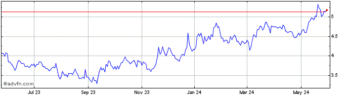 1 Year Pyxis Tankers Share Price Chart