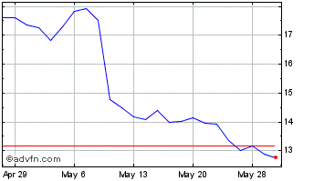 1 Month Paycor HCM Chart