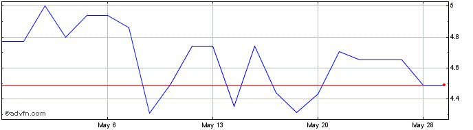 1 Month PolyPid Share Price Chart
