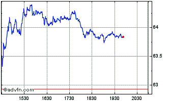 Intraday PayPal Chart