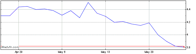 1 Month Pyxis Oncology Share Price Chart