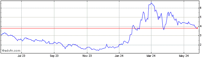 1 Year Pyxis Oncology Share Price Chart