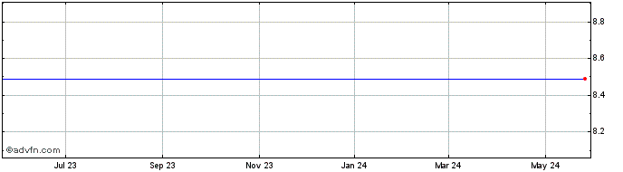 1 Year Prospect Medical Hldgs (MM) Share Price Chart