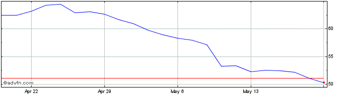 1 Month Papa Johns Share Price Chart