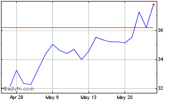 1 Month First Trust NASDAQ Clean... Chart