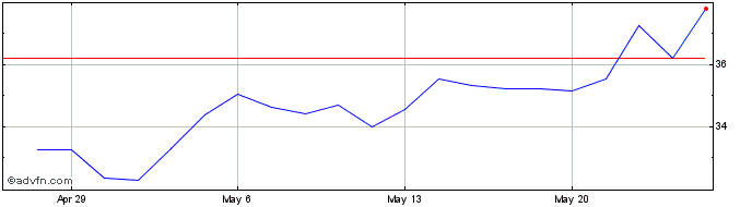 1 Month First Trust NASDAQ Clean...  Price Chart