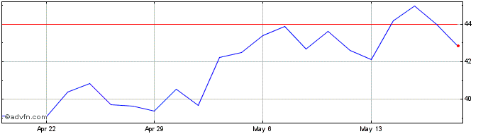 1 Month QuidelOrtho Share Price Chart