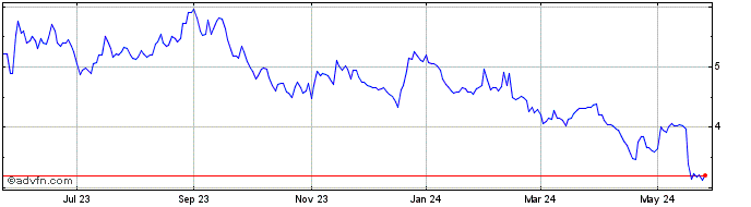 1 Year Quipt Home Medical Share Price Chart