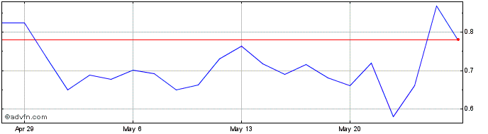 1 Month Qilian Share Price Chart