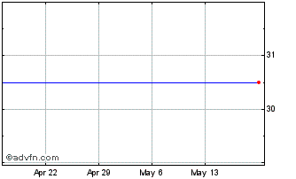 1 Month Qlik Technologies Inc. (MM) Chart