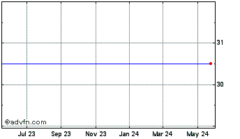 1 Year Qlik Technologies Inc. (MM) Chart