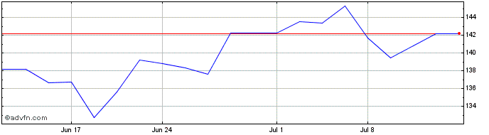 1 Month Qualys Share Price Chart