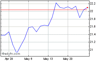 1 Month Invesco ESG NASDAQ Next ... Chart
