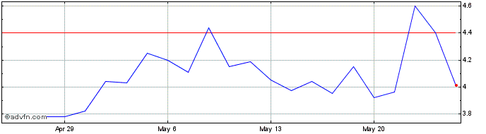 1 Month Qurate Retail Share Price Chart