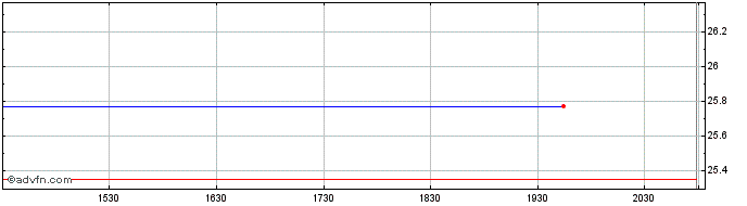 Intraday WisdomTree US SmallCap Q...  Price Chart for 10/5/2024