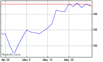 1 Month First Trust NASDAQ 100 T... Chart