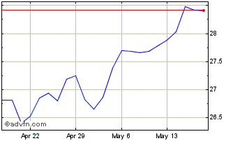 1 Month Global X NASDAQ 100 Tail... Chart