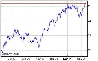 1 Year Global X NASDAQ 100 Tail... Chart