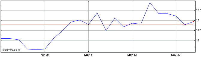 1 Month Quanterix Share Price Chart