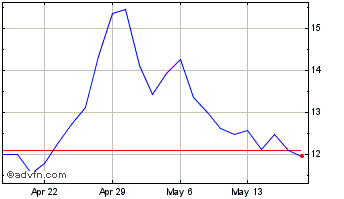 1 Month QuickLogic Chart