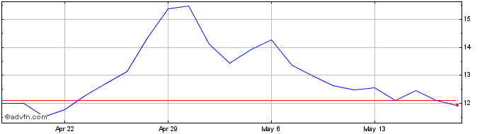 1 Month QuickLogic Share Price Chart