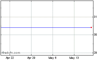 1 Month QUNAR CAYMAN ISLANDS LTD. Chart