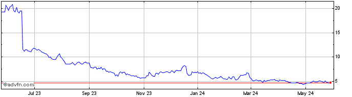 1 Year uniQure NV Share Price Chart