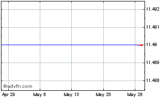 1 Month Radyne Corp (MM) Chart