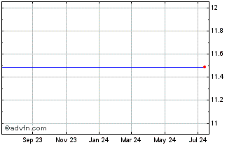 1 Year Radyne Corp (MM) Chart