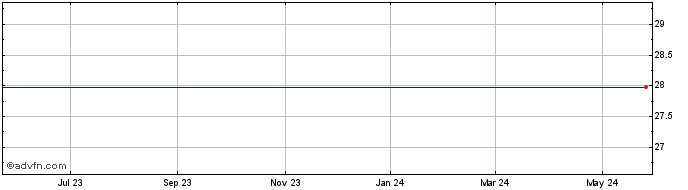 1 Year Radiant Systems, Inc. (MM) Share Price Chart