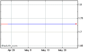 1 Month Ram Energy Resources, Inc. (MM) Chart