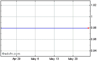 1 Month Aries Maritime Transport Limited - Common Shares (MM) Chart