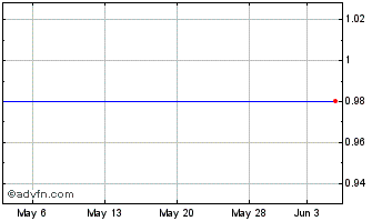 1 Month Aries Maritime Transport Limited - Common Shares (MM) Chart