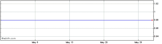 1 Month Aries Maritime Transport Limited - Common Shares (MM) Share Price Chart