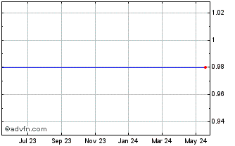 1 Year Aries Maritime Transport Limited - Common Shares (MM) Chart