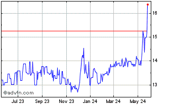 1 Year Rand Capital Chart