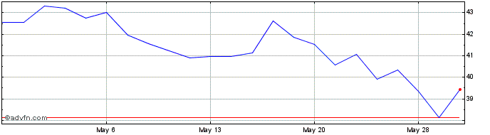 1 Month Ultragenyx Pharmaceutical Share Price Chart