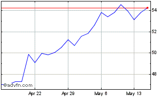 1 Month Republic Bancorp Chart
