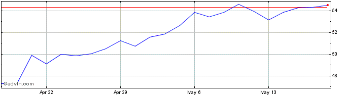 1 Month Republic Bancorp Share Price Chart