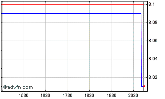 Intraday Rhinebeck Bancorp Chart