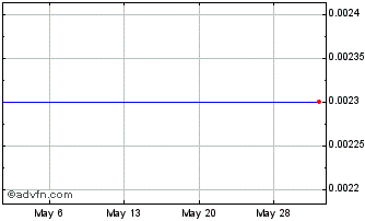 1 Month Revelstone Capital Acqui... Chart