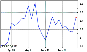 1 Month R1 RCM Chart