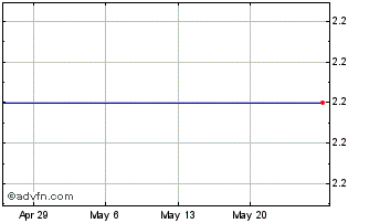 1 Month Radcom Ltd.  (MM) Chart