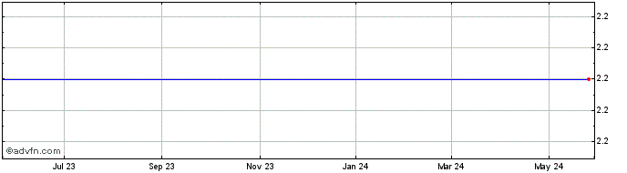 1 Year Radcom Ltd.  (MM) Share Price Chart