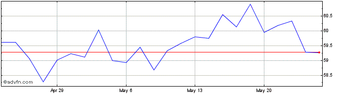 1 Month Regency Centers Share Price Chart