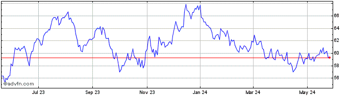 1 Year Regency Centers Share Price Chart