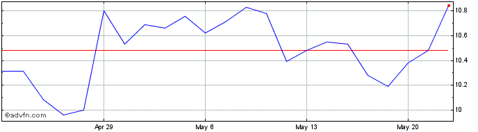 1 Month Richardson Electronics Share Price Chart