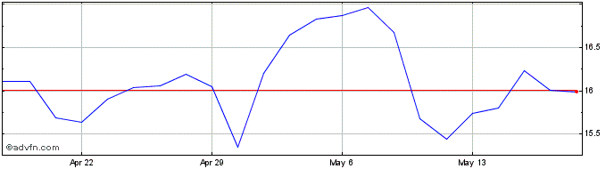 1 Month REGENXBIO Share Price Chart