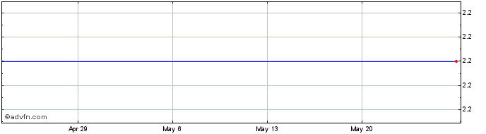 1 Month Lordstown Motors Share Price Chart
