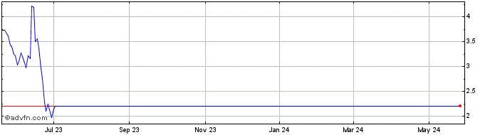 1 Year Lordstown Motors Share Price Chart